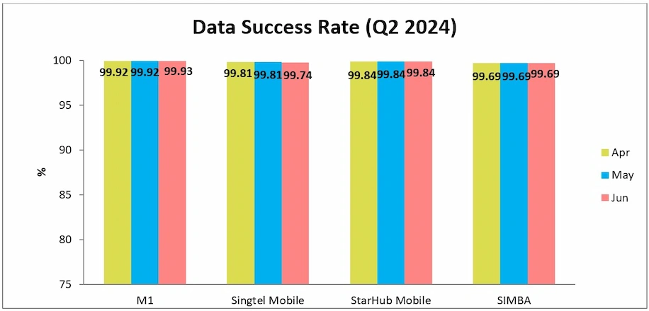 Q2 2024 Mobile Broadband Data Success Rate