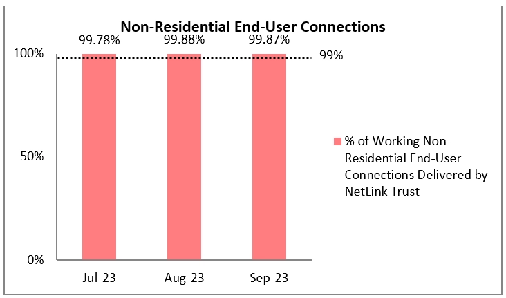 Q3 2023 Non-Residential End-User Connections