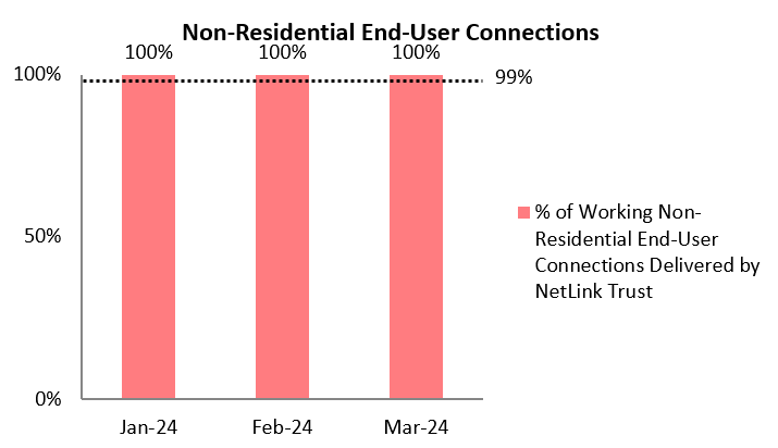 Q1 2024 Non-Residential End-User Connections