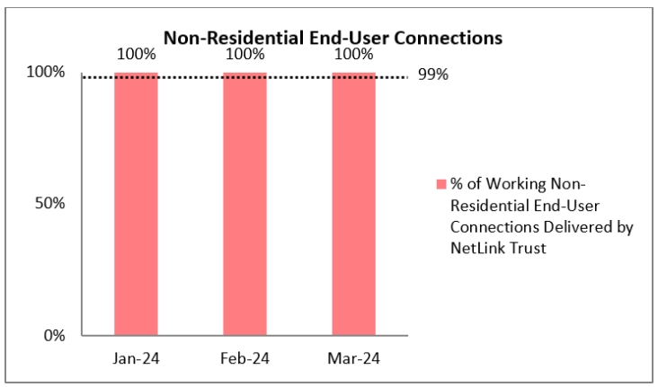 Q1 2024 Non-Residential End-User Connections