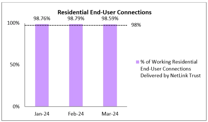 Q1 2024 Residential End-User Connections