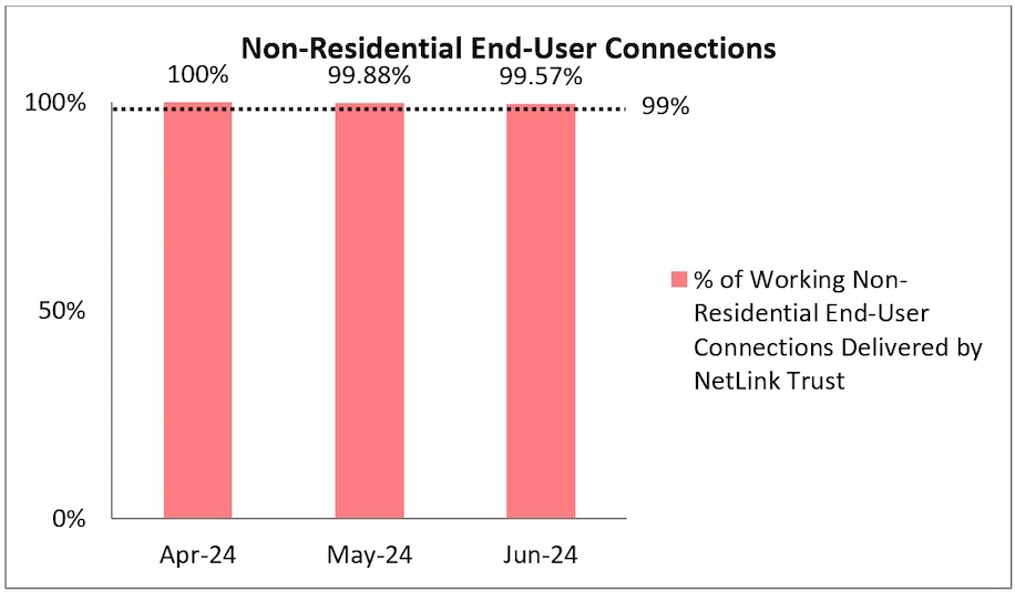 Q2 2024 Non-Residential End-User Connections