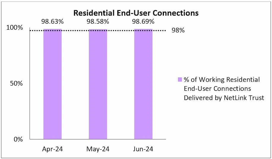 Q2 2024 Residential End-User Connections