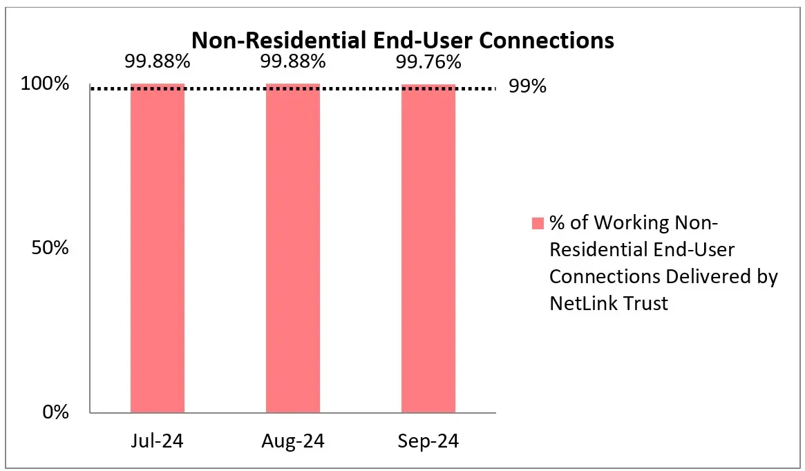 Q3 2024 Non-Residential End-User Connections