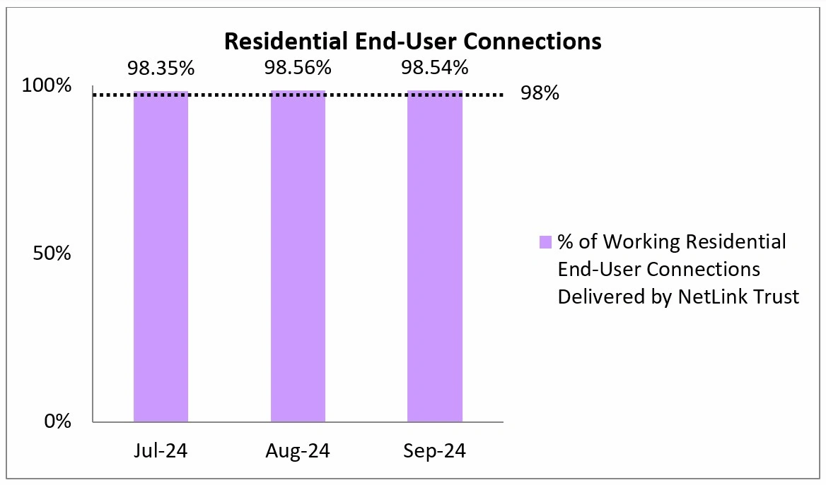 Q3 2024 Residential End-User Connections