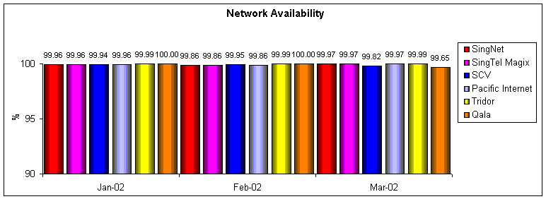 Network Availability