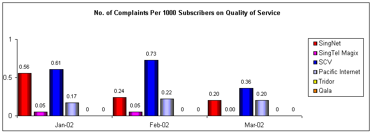 No. of Complaints Per 1000 Subscribers on Quality of Service